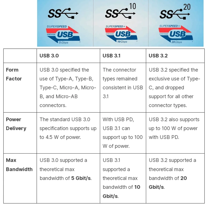 สถาปัตยกรรม USB SuperSpeed Dual Bus - สาย USB HornmicLink